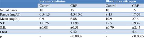 Serum Creatinine And Blood Urea Nitrogen In Crf Patients Download Table