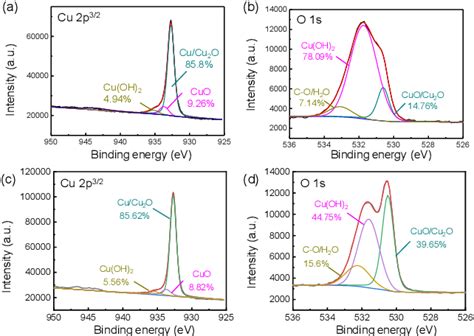 Figure 6 From Low Temperature Cu SiO2 Hybrid Bonding Using A Novel Two