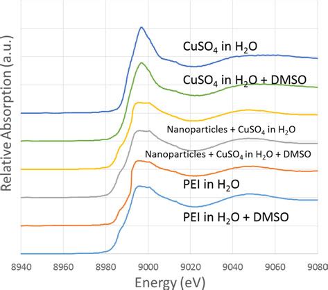 Colour Online Inclusion Of Dmso By Weight Into Aqueous Samples