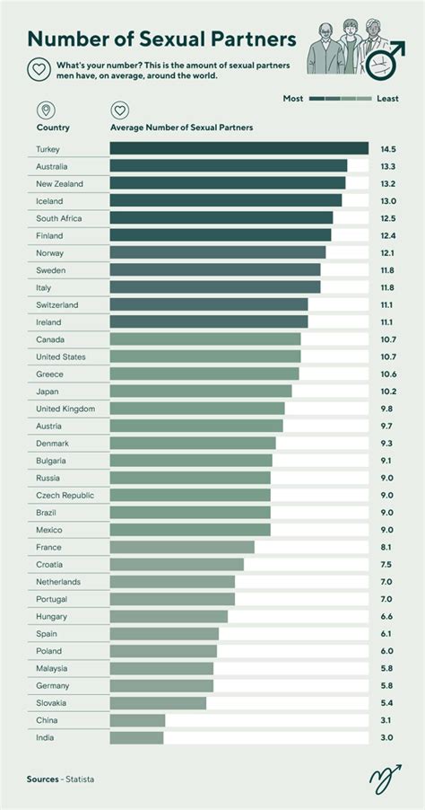 Oases News Countries With Highest Number Of Sexual Partners Revealed