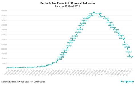 Pertumbuhan Kasus Aktif Corona Di Indonesia Flourish