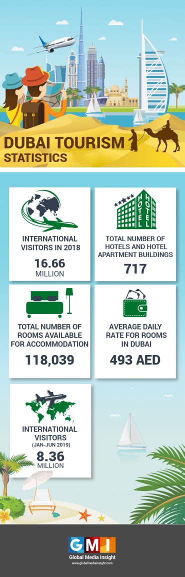 Dubai Tourism Statistics 2019 Most Visited Dubai Tourist Places