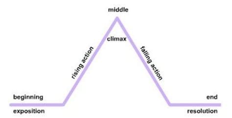 Five Parts Of A Plot Diagram Narrative Structure Story Five