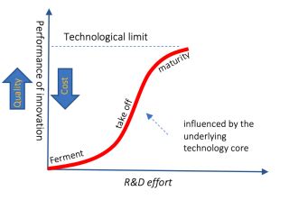 Innovation S Curve Episodic Evolution The Waves