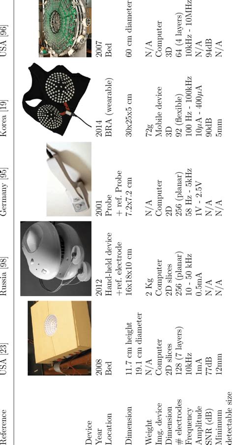 Electrical Impedance Tomography devices and properties. | Download ...