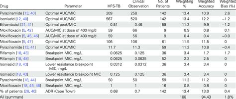 Accuracy Of The Hollow Fiber System Model Of Tuberculosis In Predicting