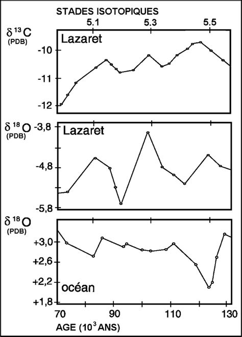 Apport Des Marqueurs Isotopiques Et Biog Ochimiques Dans La