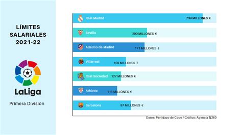 Difunden Los L Mites Salariales De Laliga Para Esta Temporada