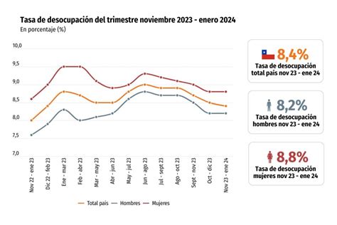 Ine Tasa De Desempleo Llega A 8 4 En Trimestre Noviembre Enero Y Sube Nuevamente En 12 Meses