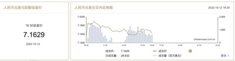 在岸人民币兑美元1630收盘报71629界面新闻 · 快讯