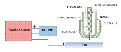 Plasma arc welding process - Weld World