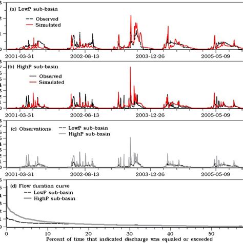 Observed Versus Simulated Streamflow During The Calibration Period Of