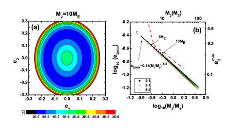 Panel A Constant Energy Contour Of The Average Hamiltonian