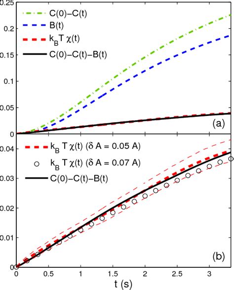 Figure 2 From Experimental Verification Of A Modified Fluctuation