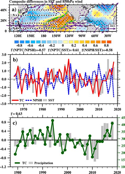 A Composite Difference In JJAS Mean SST Shading C And 850 HPa