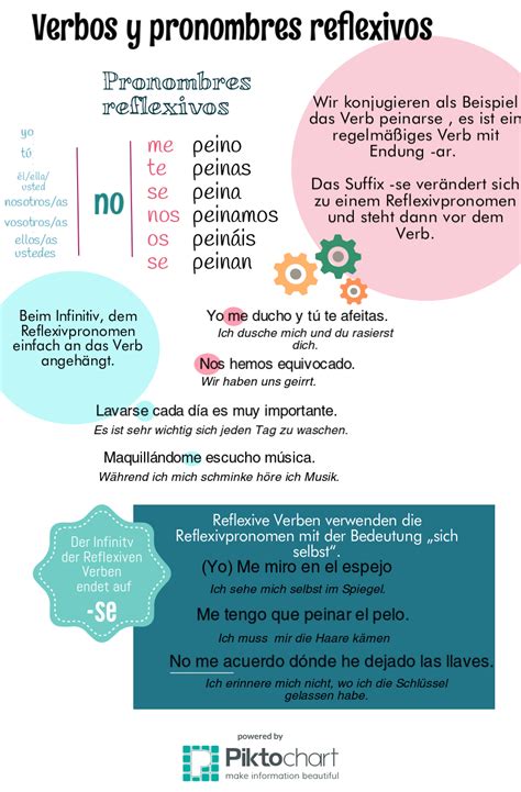 Infografía Reflexivpronomen Español Como Lengua Extranjera