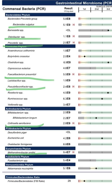 Test Results : r/Microbiome
