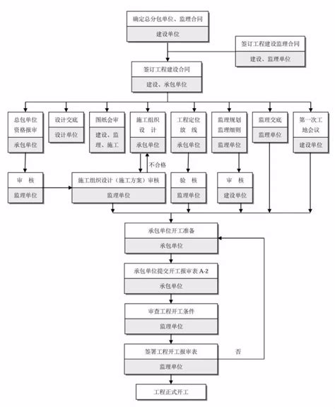 工程建设项目史上最完整的全流程图 会计与财务管理 经管之家原人大经济论坛