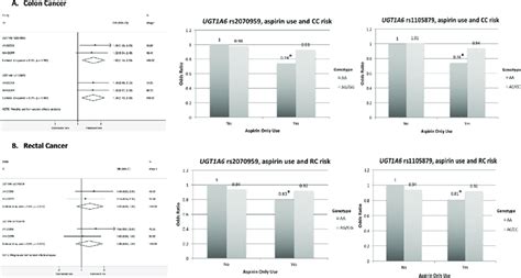 Meta Analysis Of Site Specific Interaction Between Snp Variant Allele