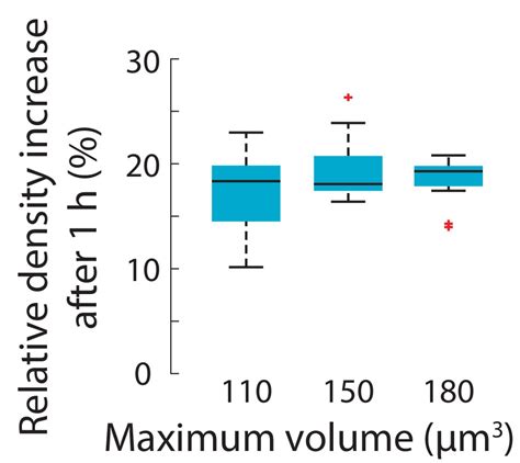 Figures And Data In Variations Of Intracellular Density During The Cell