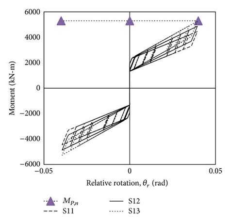 Moment Relative Rotation Response S11 S12 And S13 Download Scientific Diagram