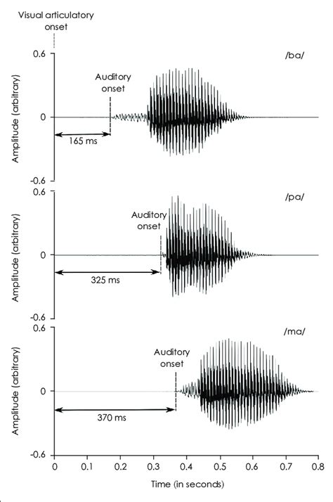 Acoustic Waveforms Of Ba Pa And Ma Consonants In Incongruent