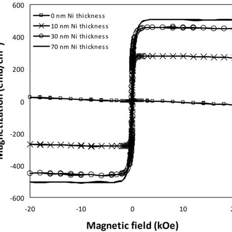 Hysteresis Loops Of The Ni Al Multilayers Having Different Thicknesses Download Scientific