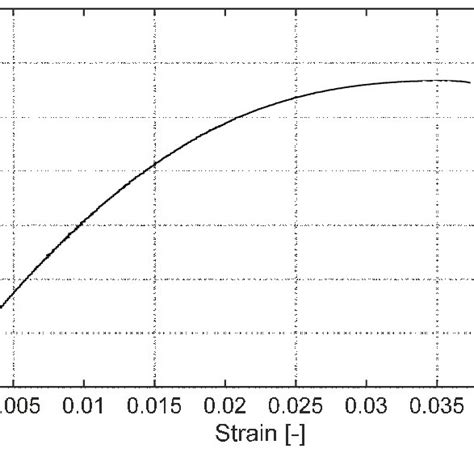 Representative Stress Strain Engineering Curve For 3m Scotch Weld Dp