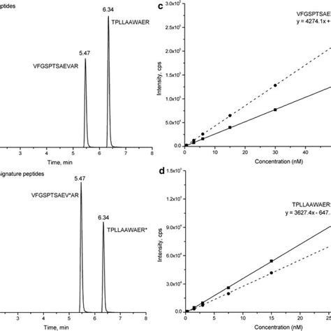 The Lcmsms Chromatograms A B And Linear Responses C D Of The Download Scientific