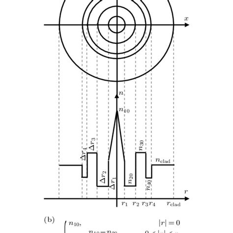 Flat Normal Dispersion High Nonlinear Fiber A Structure B