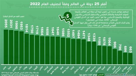 تعرّف إلى أفقر 25 دولة في العالم سنة 2022