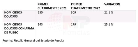 Asesinos Con Más Acceso A Las Armas A Balazos El 58 De Los Homicidios Dolosos En Puebla Mtp