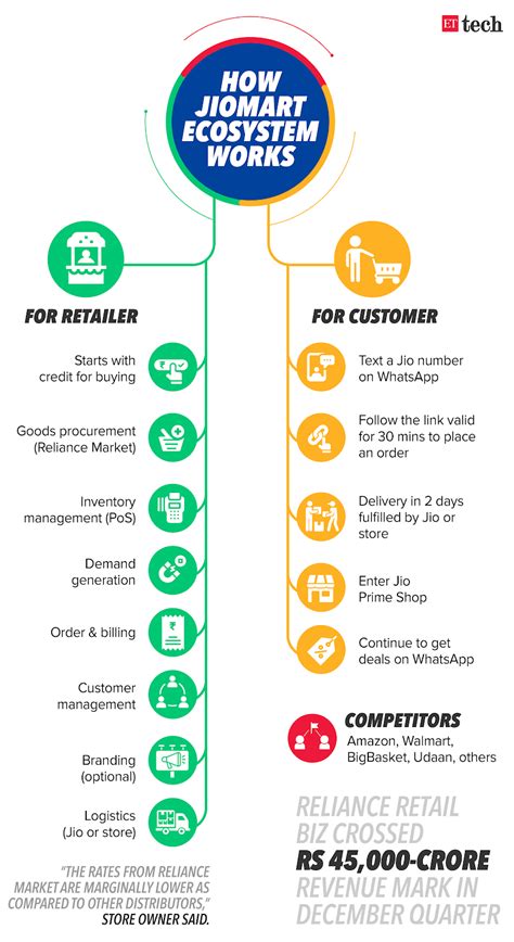 Reliance Jio And Jiomart Marketing Strategy Swot Analysis And