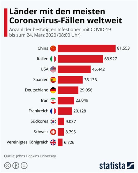 Infografik L Nder Mit Den Meisten Coronavirus F Llen Weltweit Statista