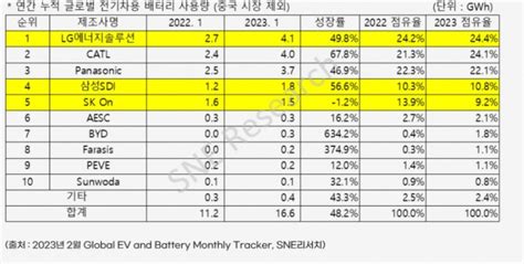 Lg엔솔 中제외 배터리 사용량 1위 유지catl 바짝 추격 글로벌이코노믹