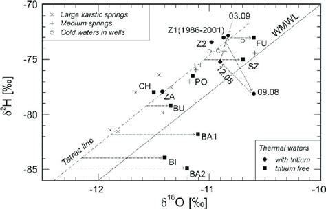 Isotope Composition Of The Investigated Waters With Indicated Shifts Download Scientific