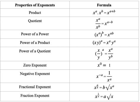 Understanding Exponent Properties Mathodics