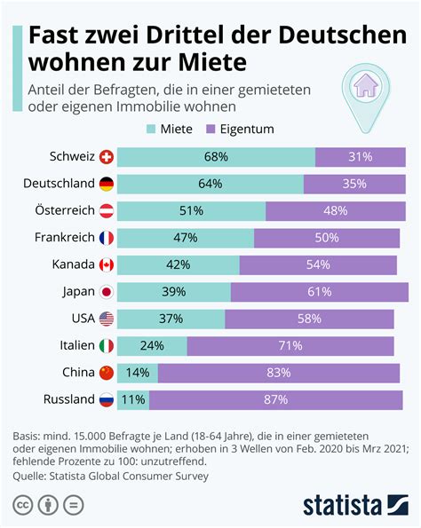 Marktmeinungmensch News Fast Zwei Drittel Der Deutschen Wohnen Zur