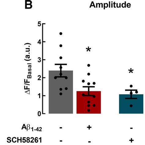 Adenosine A2a Receptors A2ar Regulated Astrocytic Ca²⁺ Dynamics In Download Scientific