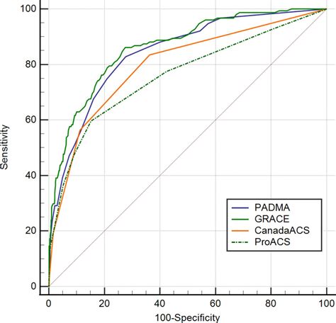 Novel Scoring System Based On Clinical Examination For Prediction Of In