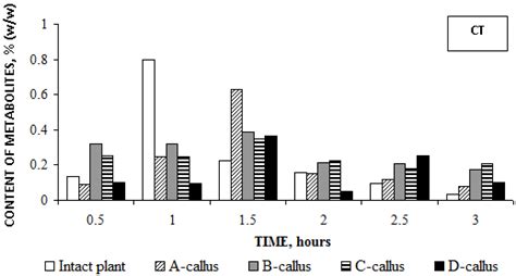 Contents Of Quercetin Qen And Catechin Ct From P Niruri Intact