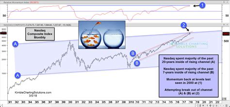 Nasdaq attempting 20-year breakout, with momentum at 2000 levels ...