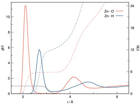 Radial Distribution Functions G R For Zn O Orange And Zn