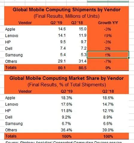 Strategy Analytics Apple And Lenovo Vie For Mobile Computing