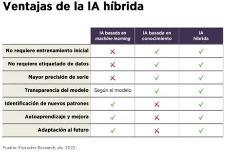 La IA híbrida es la mejor opción para el procesamiento del lenguaje