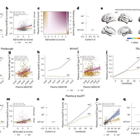 Astrocyte Reactivity Influences Aβ Dependent Tau Phosphorylation A