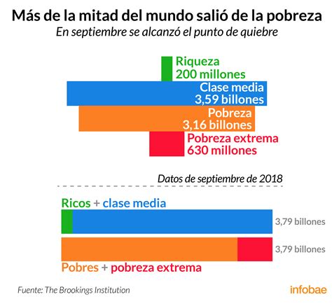 Por Primera Vez El Mundo Tiene Más Clase Media Y Alta Que Pobres 6 Gráficos Que Lo Explican