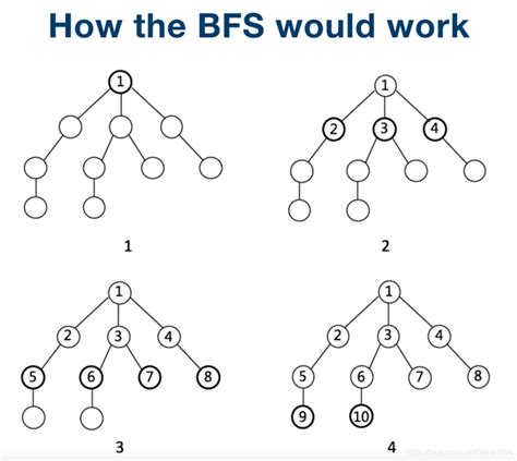 Bfs及dfs的java实现 Dfs与bfs实现时用到的方法 Csdn博客