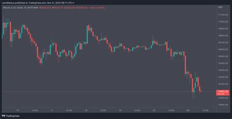 Bitcoin Koers Kleurt Donkerrood Grote Volatiliteit Op Komst Newsbit