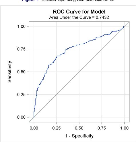 Figure 1 From Evaluating Predictive Accuracy Of Survival Models With